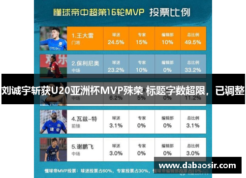 刘诚宇斩获U20亚洲杯MVP殊荣 标题字数超限，已调整